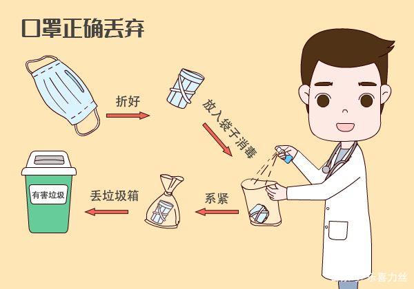 用過的口罩該如何處理？